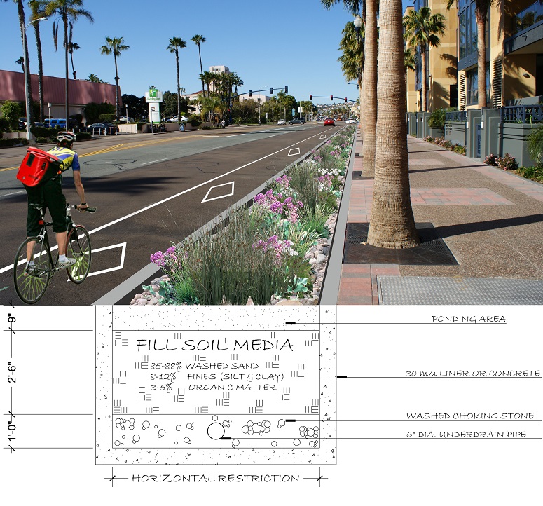 City of San Diego Low Impact Development (LID) Manual - San Diego